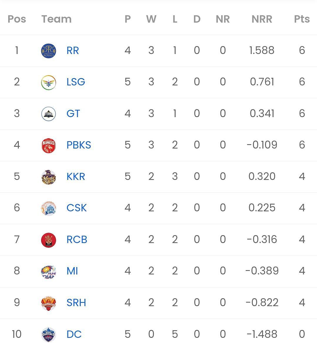 IPL 2023 Points table [Sportskeeda]