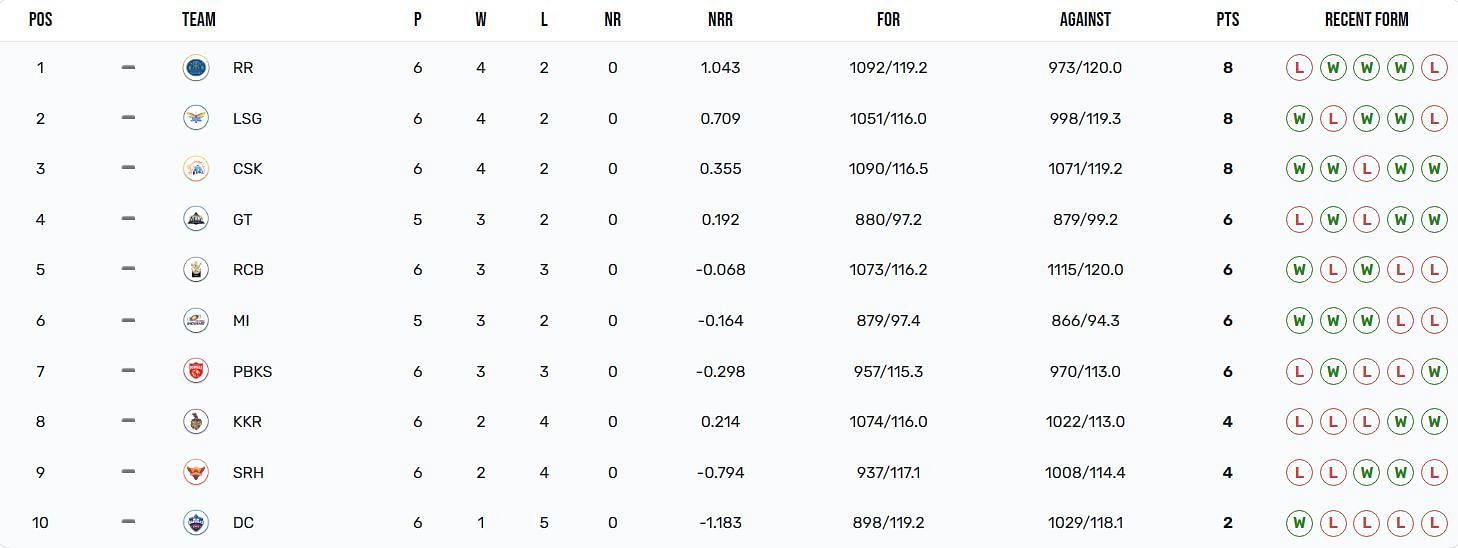 Chennai Super Kings have tightened their grip over the 3rd spot (Image Courtesy: IPLT20.com)