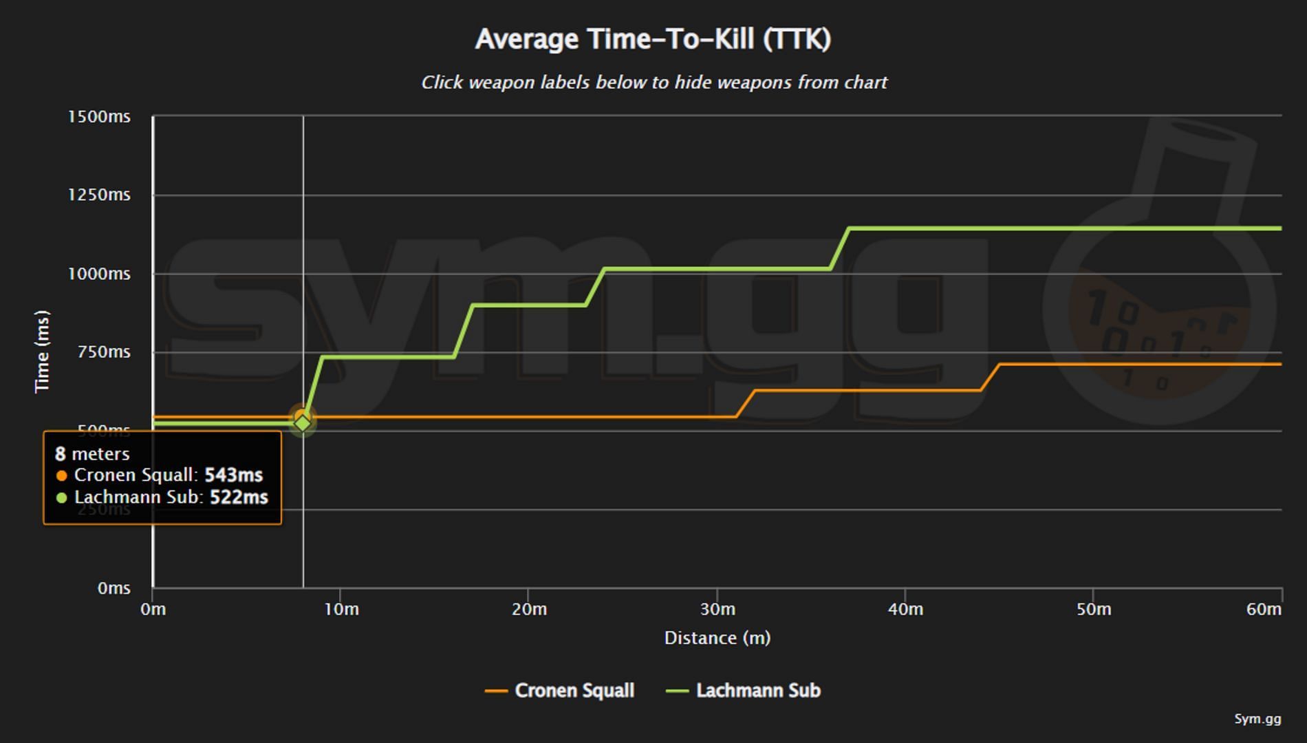 TTK comparison between Cronen Squall and Lachmann Sub (Image via sym.gg)