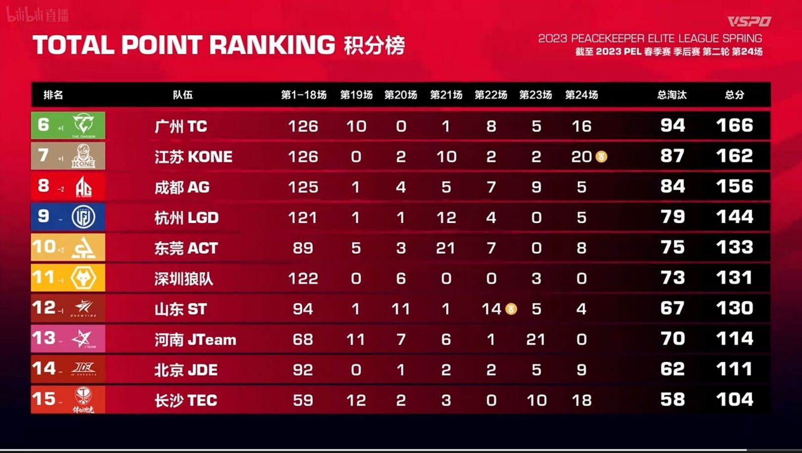 Overall scoreboard of Playoffs Round 2 (Image via Tencent)