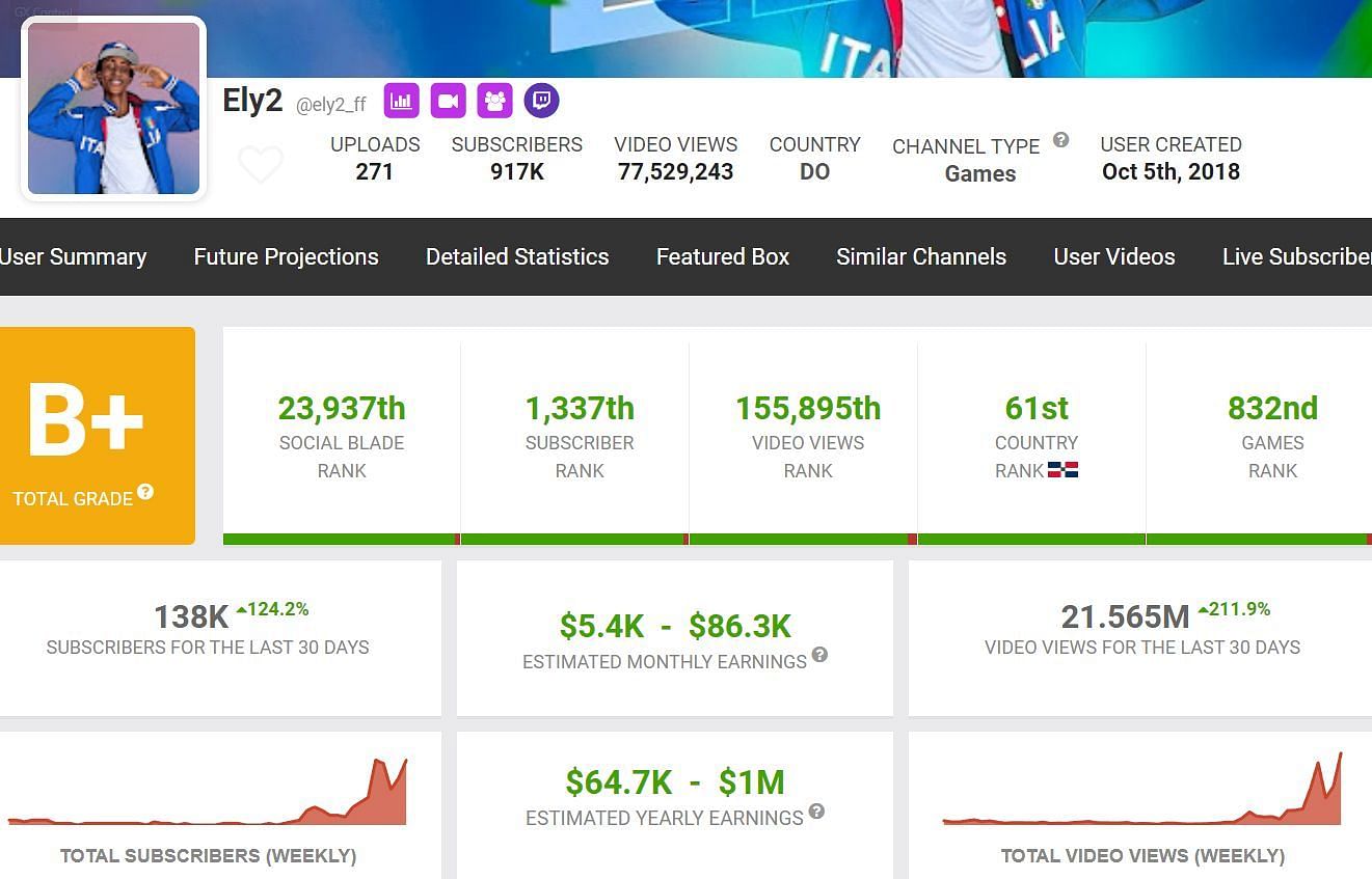 Details of Ely2&#039;s monthly income (Image via Social Blade)