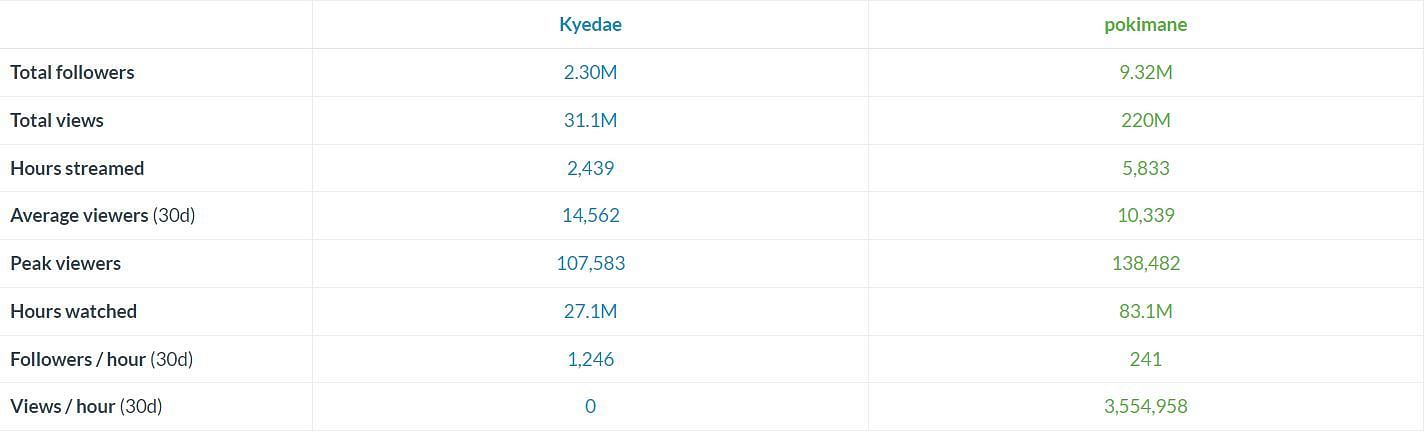 Twitch Statistics Head-To-Head. (Image via TwitchTracker)