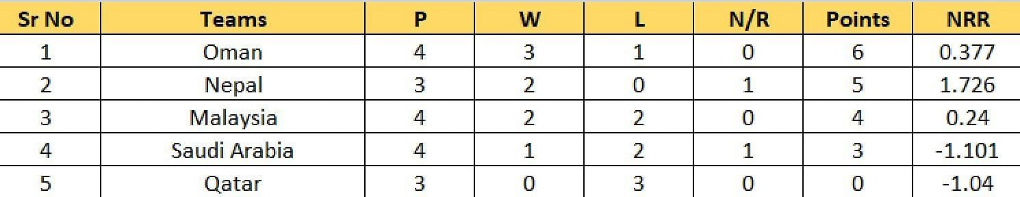 Updated Points Table of Group A