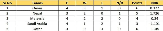 ACC Men’s Premier Cup 2023 Points Table: Updated standings after Bahrain vs UAE, Match 18