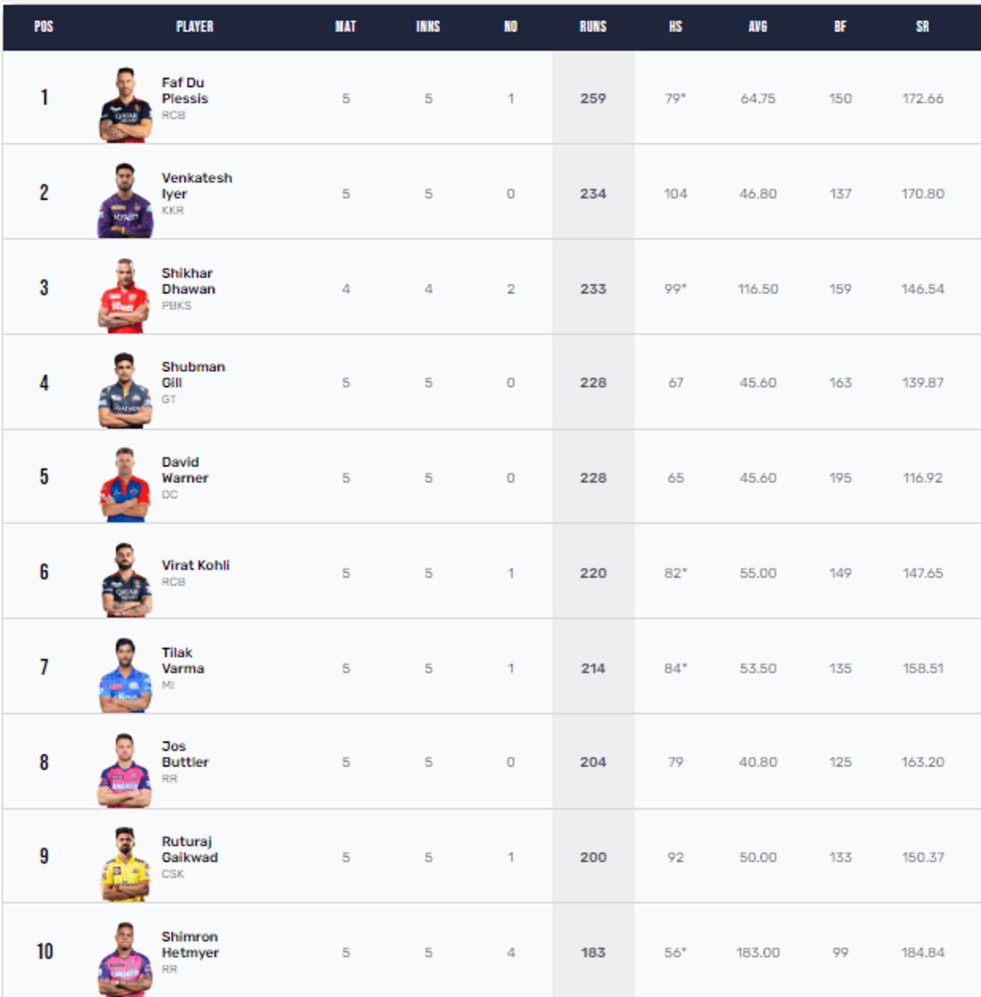 Tilak Varma is maintaining his place among the top ten run getters in IPL 2023