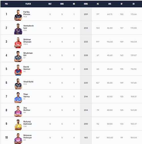 Tilak Varma is maintaining his place among the top ten run getters in IPL 2023
