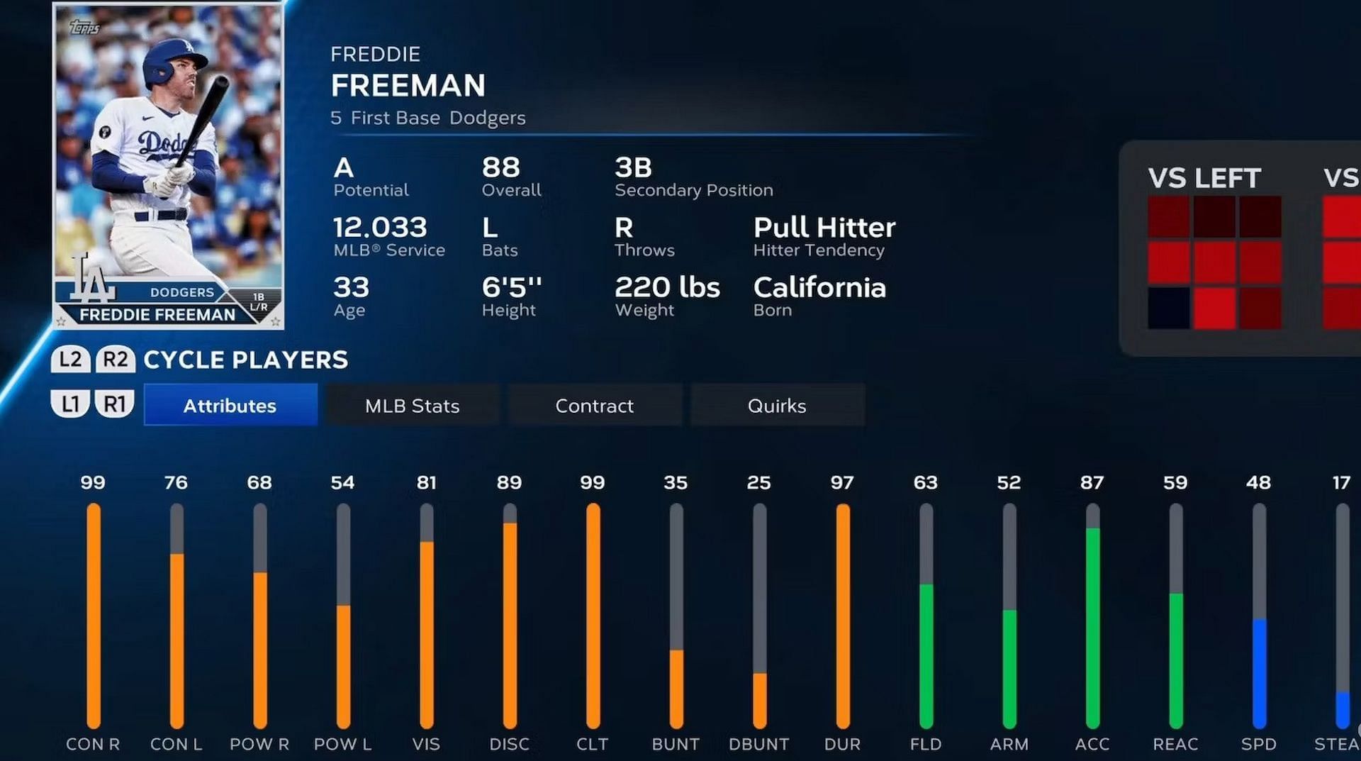 Freddie has an overall rating of 88 (Image via San Diego Studio)