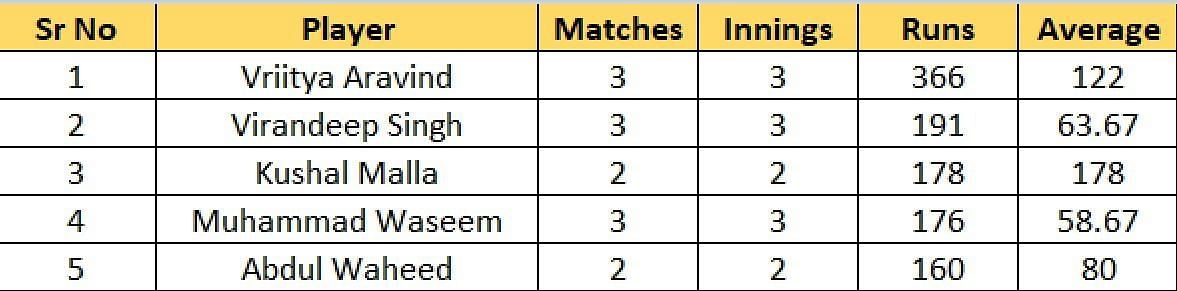 Most Runs list after the conclusion of Match 14