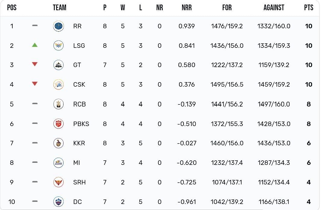 IPL 2023 points table [IPLT20]