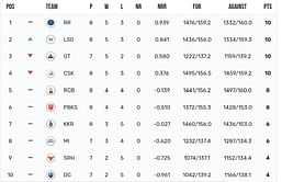 IPL 2023 Points Table: Updated standings after Punjab Kings vs Lucknow Super Giants match
