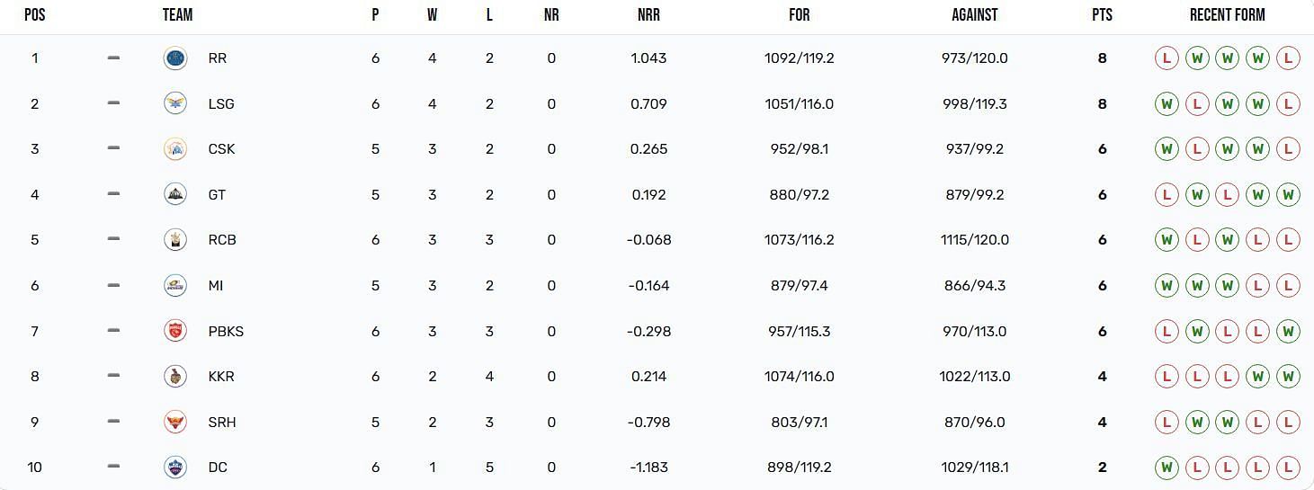 Delhi Capitals finally opened their account (Image Courtesy: IPLT20.com)