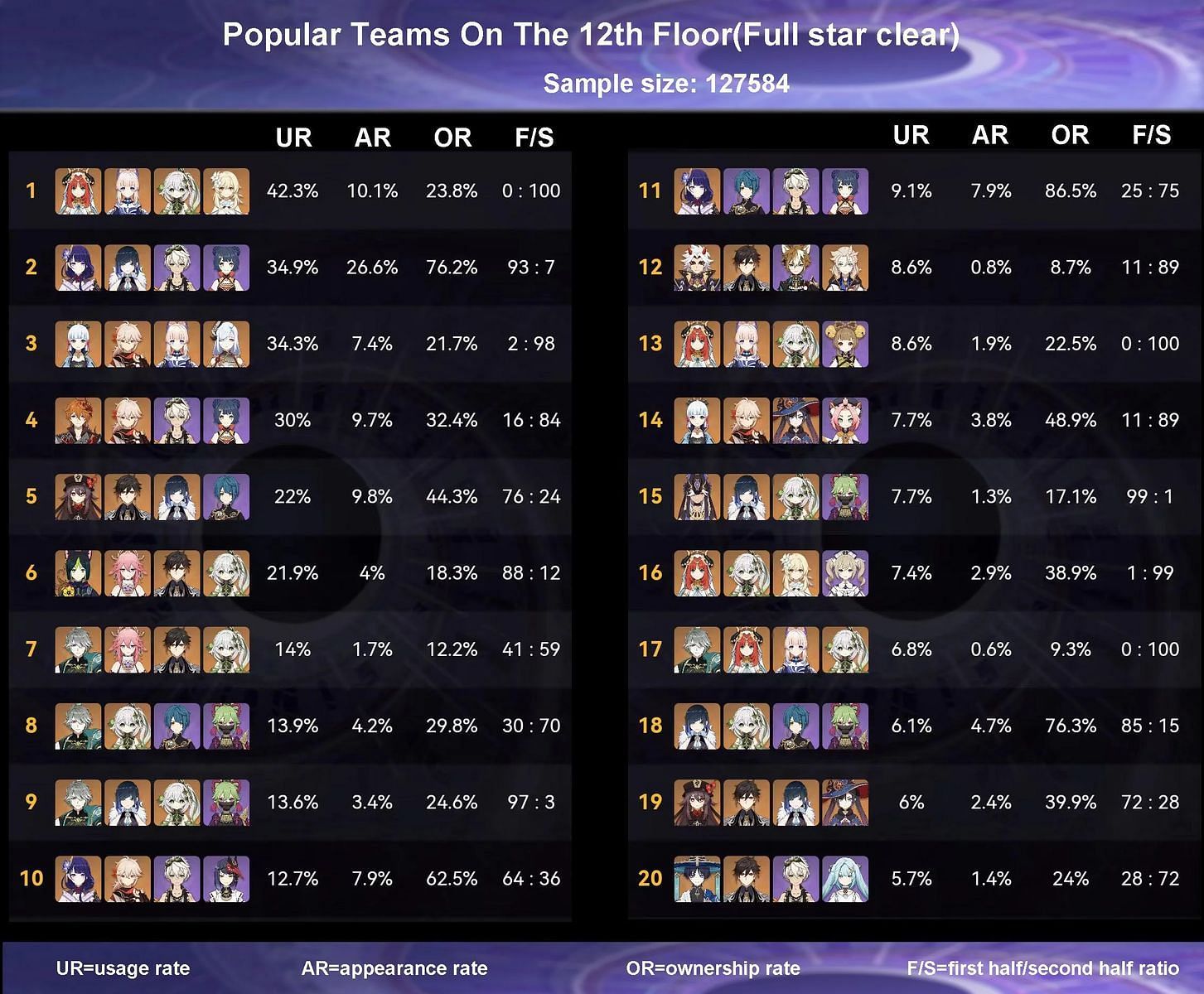 An infographic that shows off the most popular teams for Genshin Impact 3.6&#039;s Spiral Abyss (Image via u/hammy851))