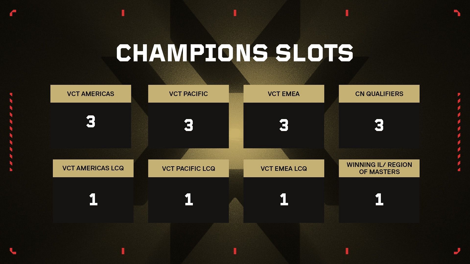 Champions 2023 Slot Distribution (Image via Riot Games)