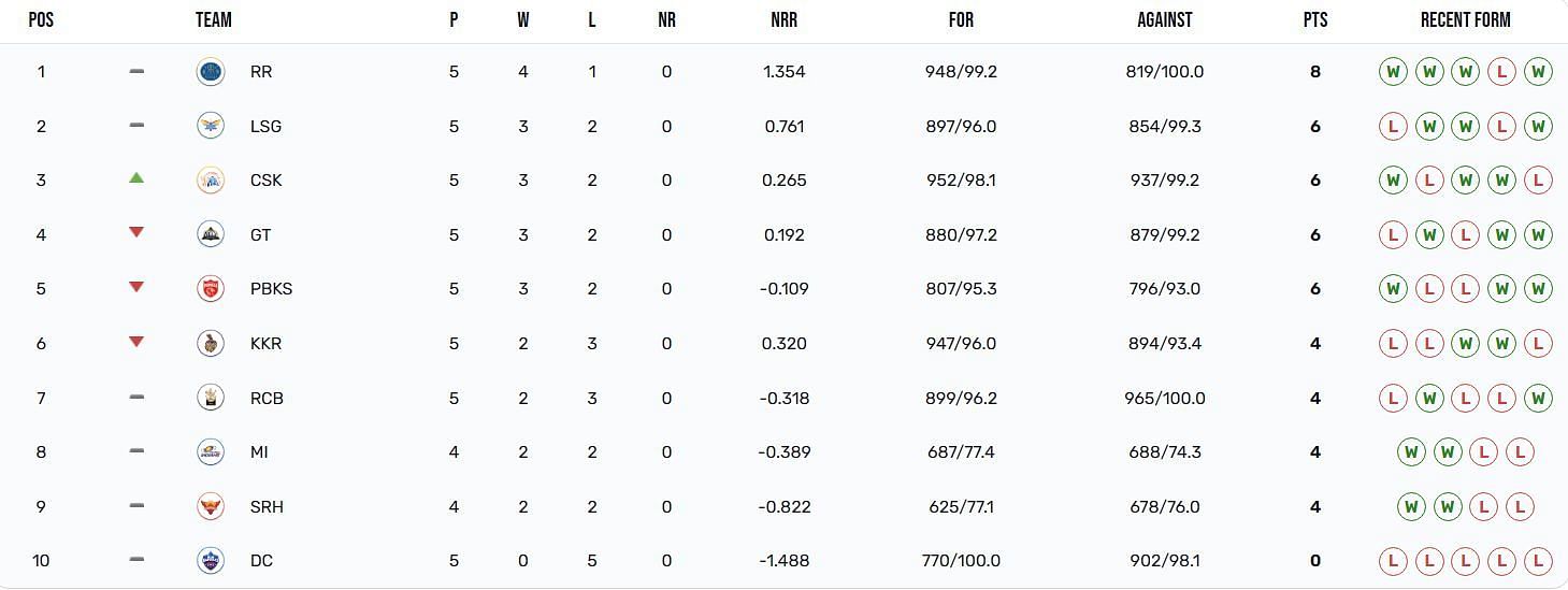 Chennai Super Kings have moved up to the 4th position (Image Courtesy: IPLT20.com)