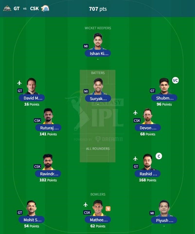 IPL Fantasy 2023 team suggested for the previous game