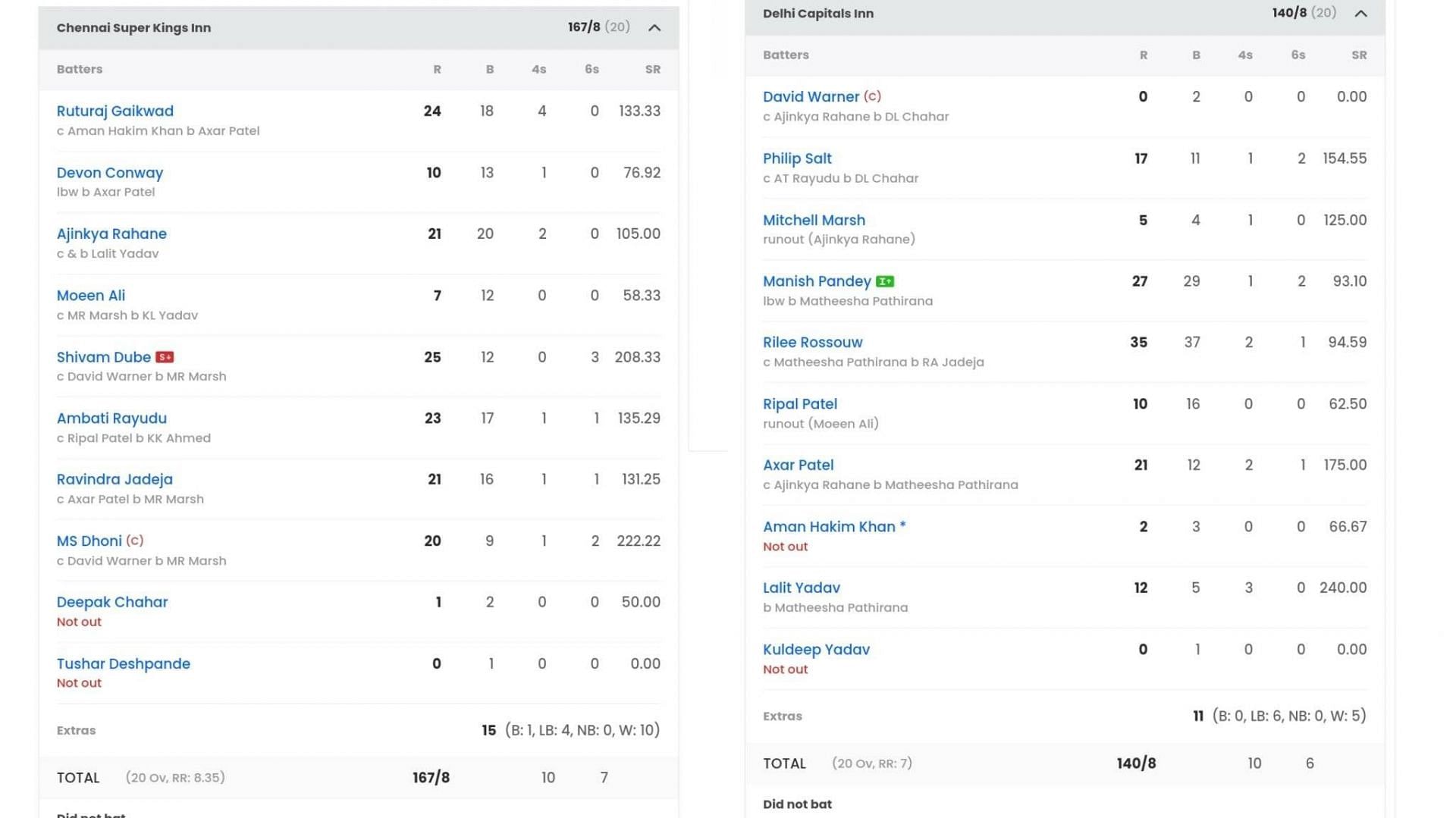 Chennai Super Kings vs Delhi Capitals IPL 2023 scorecard (Image: Sportskeeda)