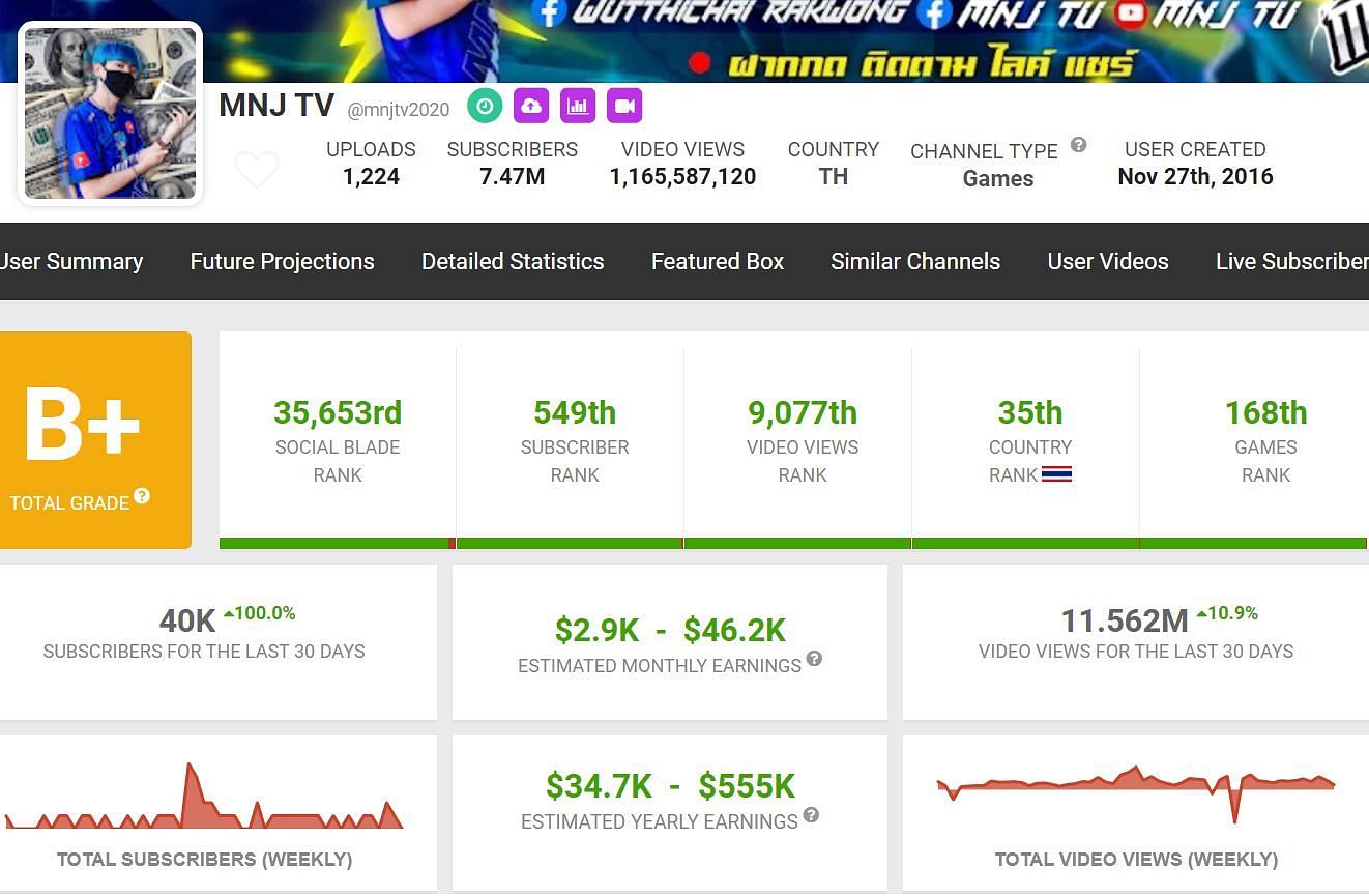 Specifics about his earnings from YouTube (Image via Social Blade)