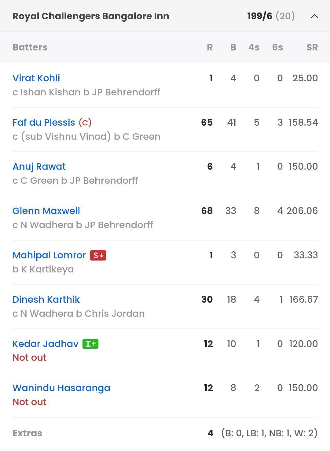 RCB batting scorecard vs MI [Sportskeeda]