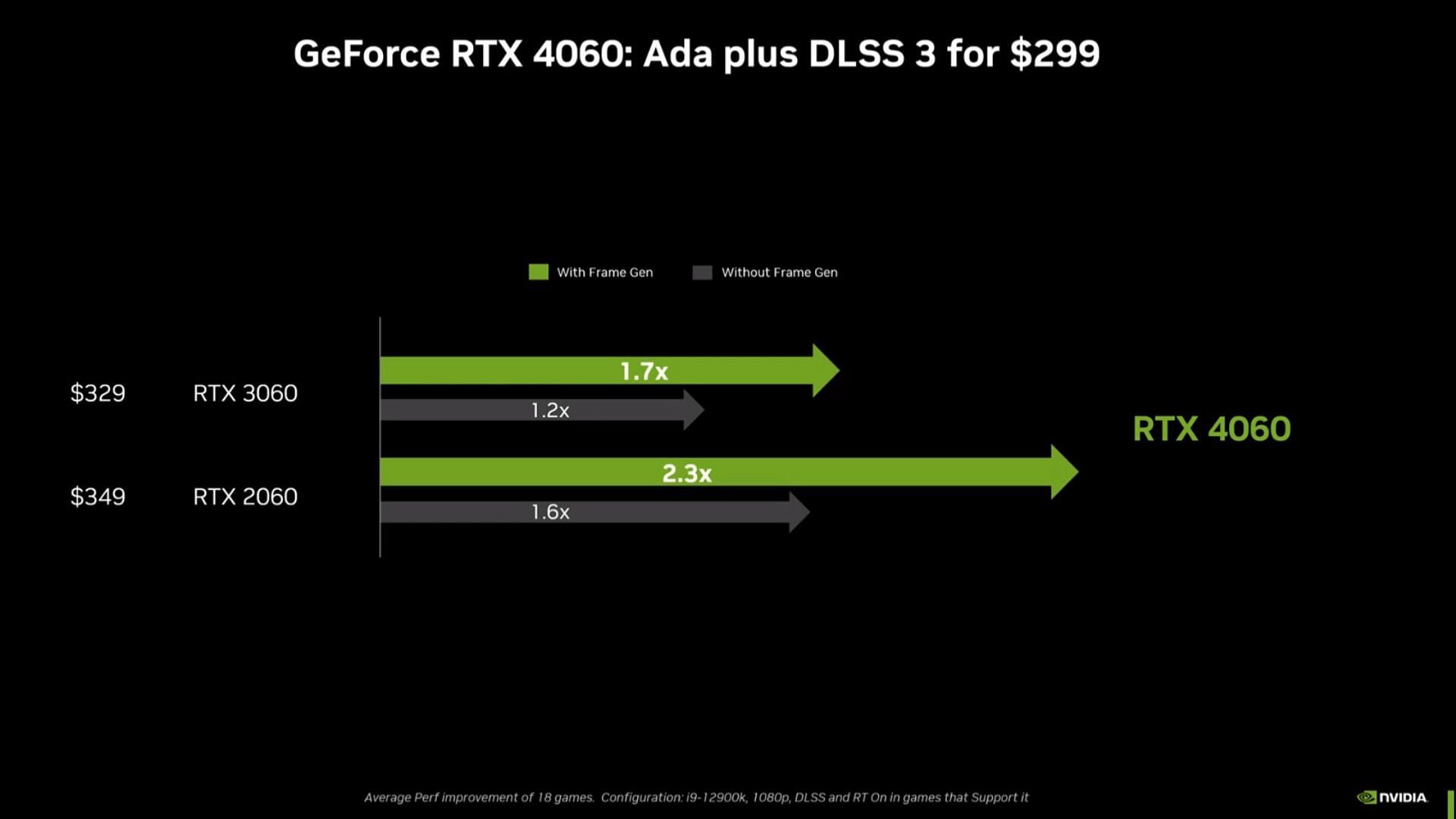 The RTX 4060 will be 70% faster than the RTX 3060 (Image via Nvidia)