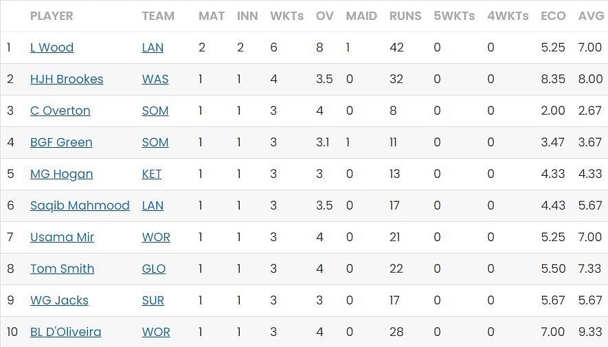 T20 Blast 2023 Most Wickets standings