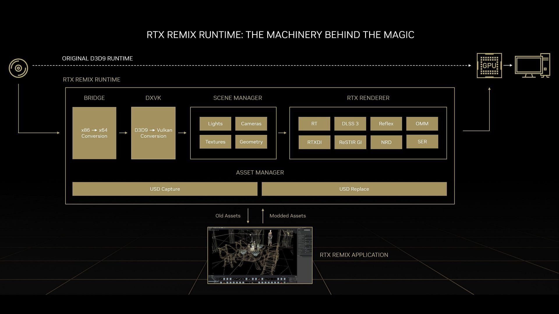 The mechanism behind the Nvidia RTX Remix (Image via Nvidia)