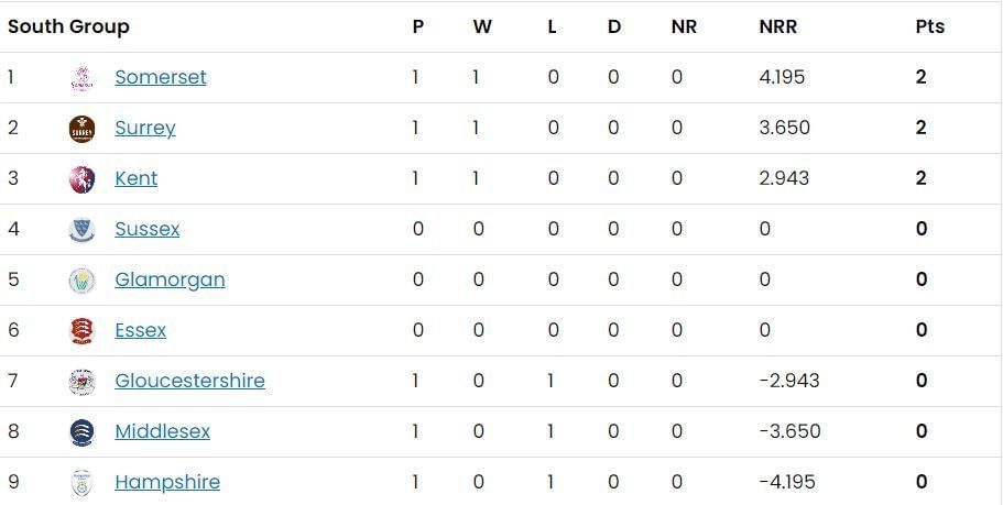 Vitality Blast 2023 South Group Points Table Middlesex v Surrey CCC - Vitality Blast T2 Middlesex v Surrey CCC - Vitality Blast T20