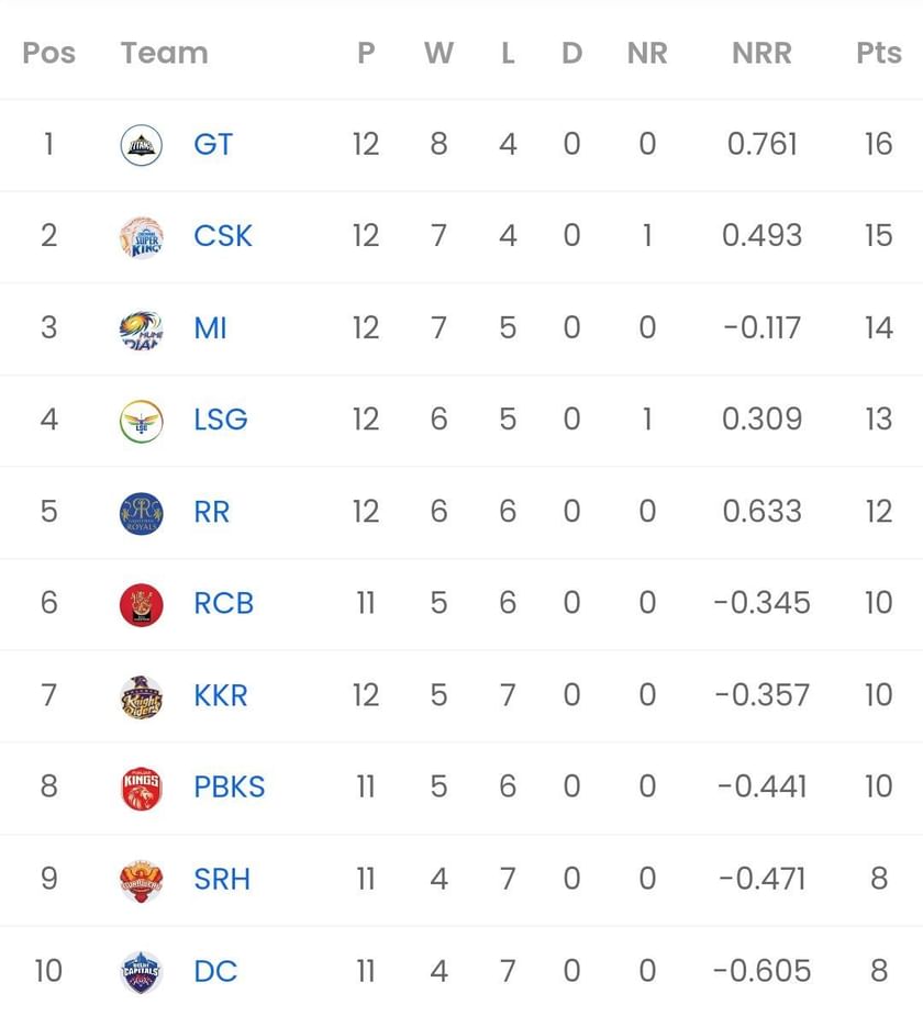 IPL 2023 Points Table Updated standings after Sunrisers Hyderabad and