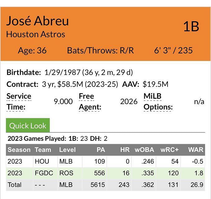 Is José Abreu about to get hot? Astros coach sees positive signs