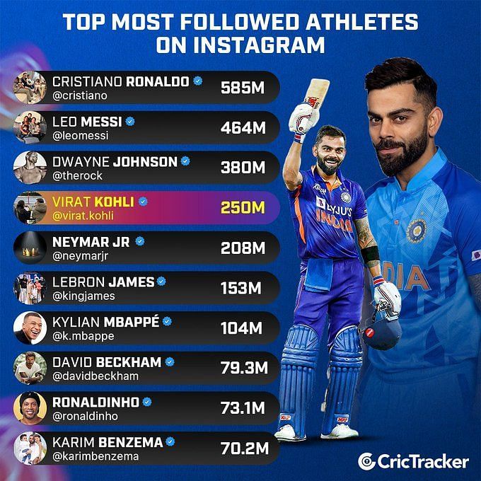 Indian cricketer Virat Kohli joins elite social media list headlined by ...