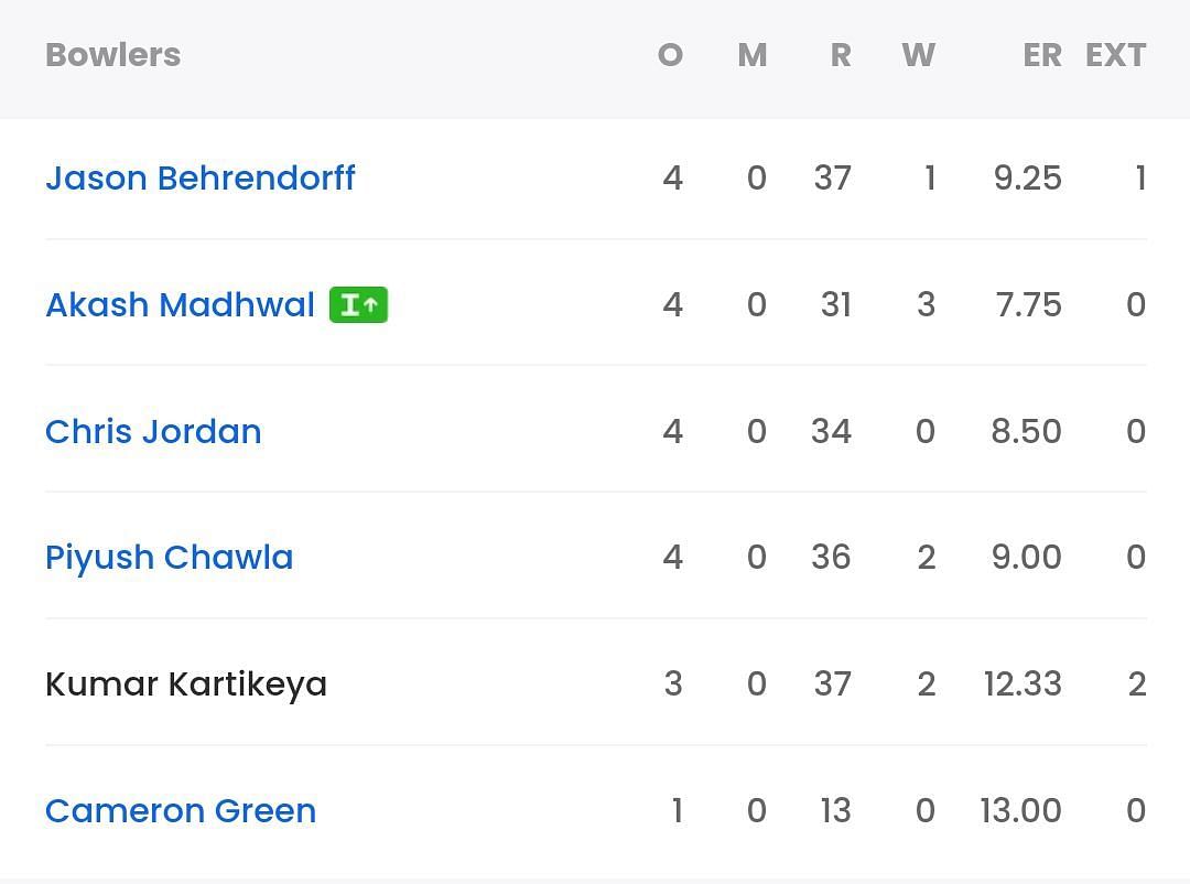 MI bowling scorecard vs GT [Sportskeeda]