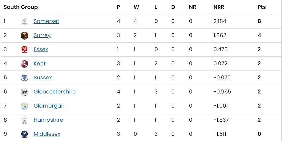 Vitality Blast 2023 South Group Points Table