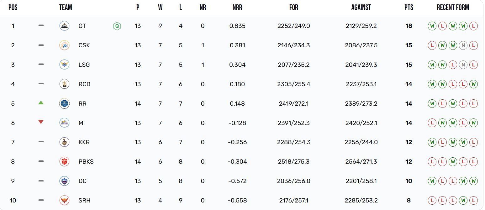 Rajasthan Royals have moved up to the fifth position (Image Courtesy: IPLT20.com)