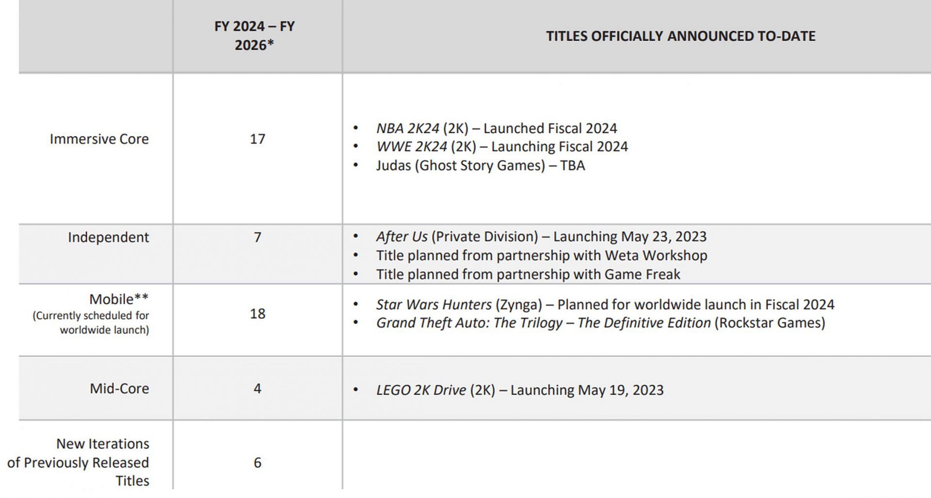 GTA 6 may release in Take-Two's FY2024 (April 2023 - March 2024)