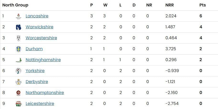 Vitality Blast 2023 North Group Points Table