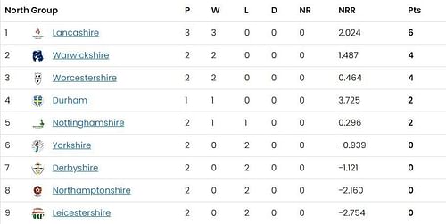 Vitality Blast 2023 North Group Points Table