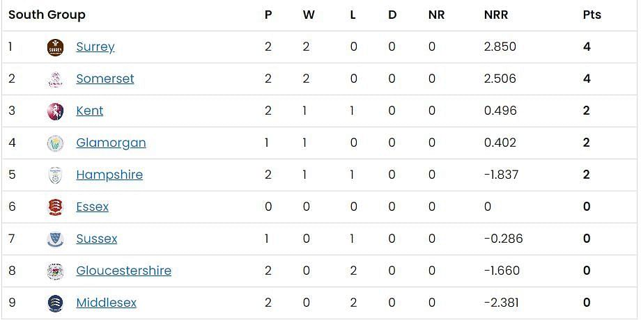 T20 Blast 2023 South Group Points Table