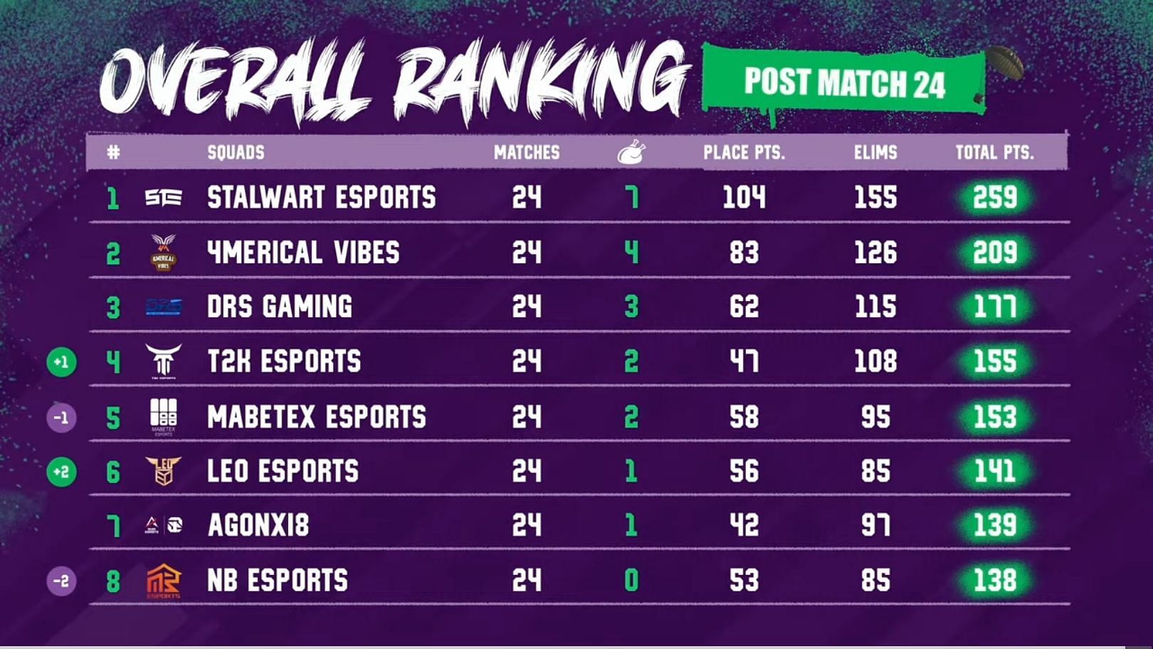 DRS Gaming gained third place in SA Championship 2023 Spring (Image via PUBG Mobile)