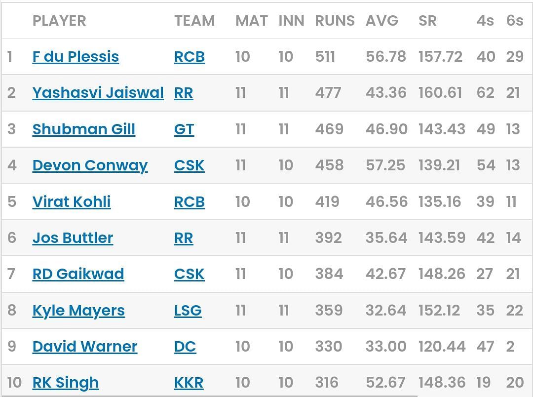 IPL 2023 Orange Cap and Purple Cap standings after Rajasthan Royals vs