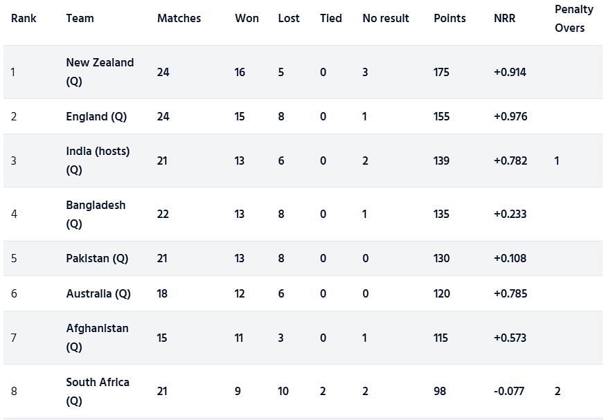 South Africa secured their place in ICC World Cup (Image: ICC)