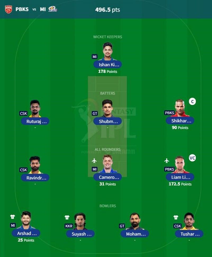 IPL Fantasy 2023 team suggested for the previous game