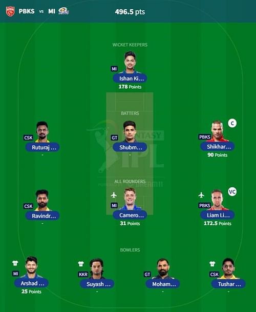 IPL Fantasy 2023 team suggested for the previous game