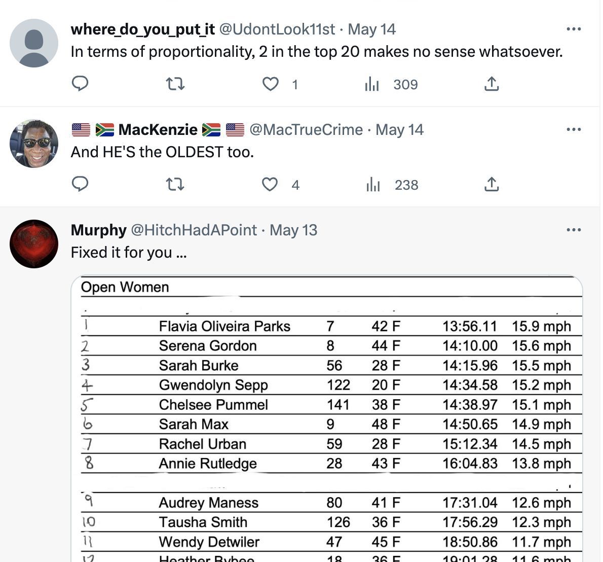 Social media users bash transgender cyclist Molly as she comes first in the women&#039;s race in Cascade Gravel Grinder: Reactions explored. (Image via Twitter)