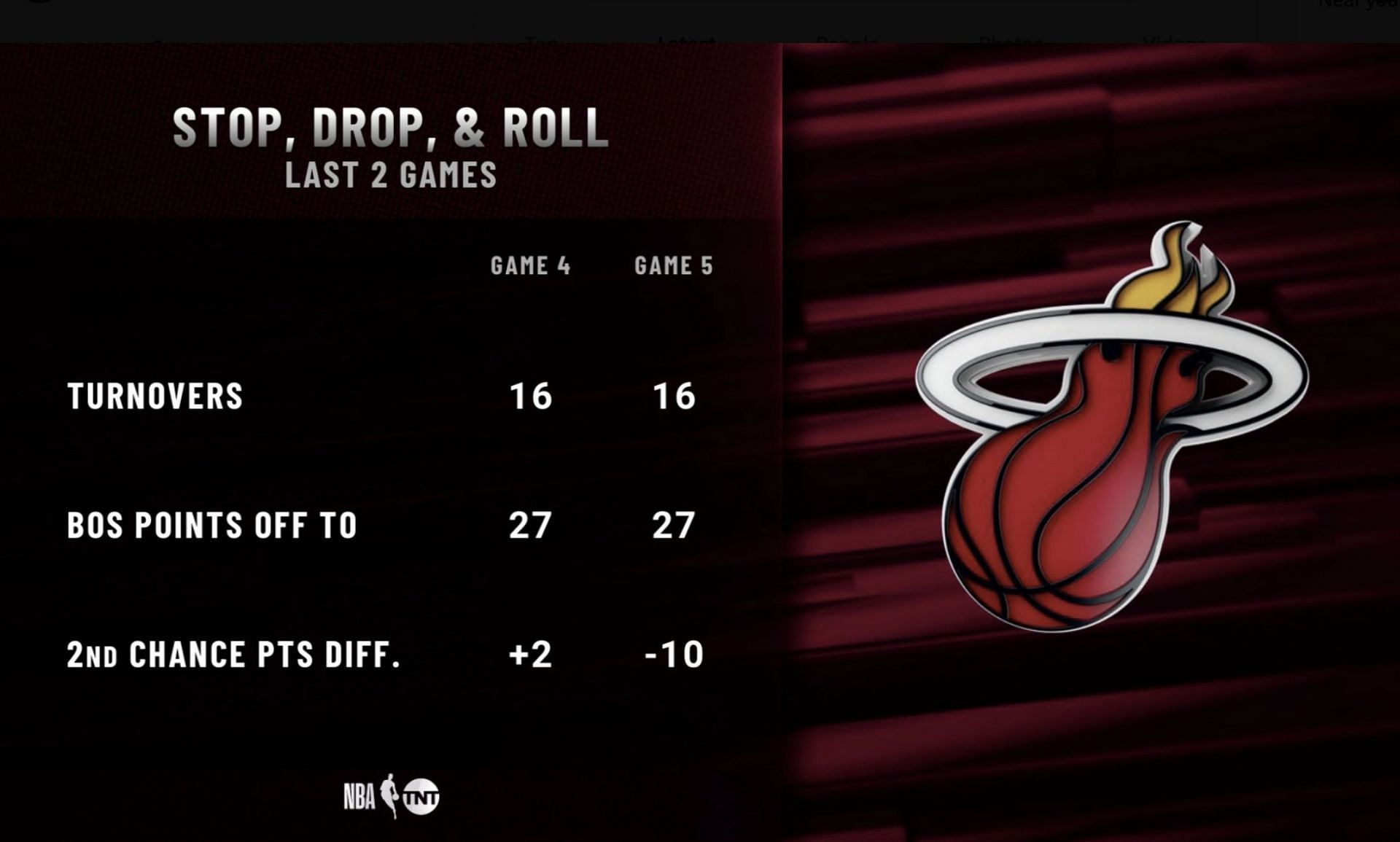 Heat struggled in Games 4 and 5 due to turnovers