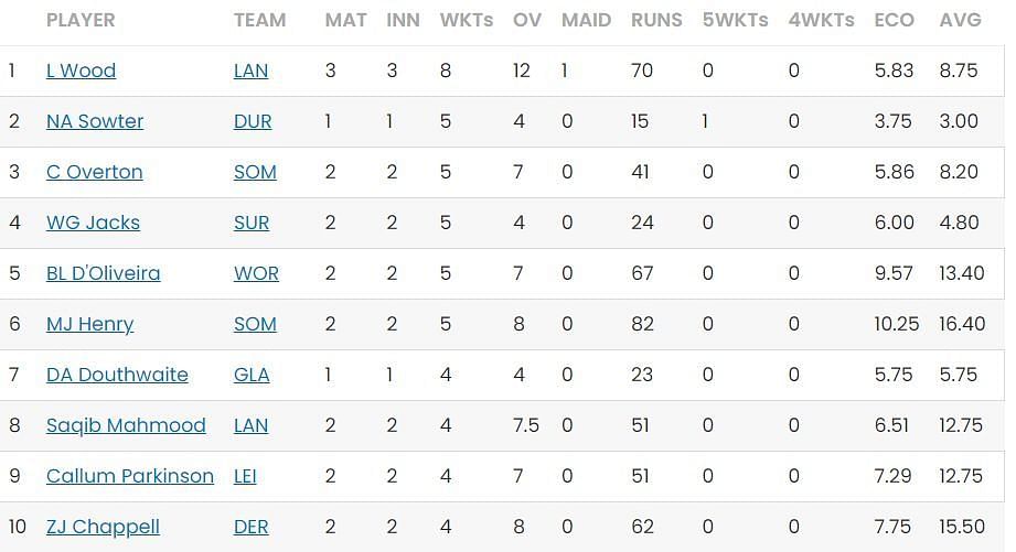 Luke Wood continues to dominate the wicket-takers list