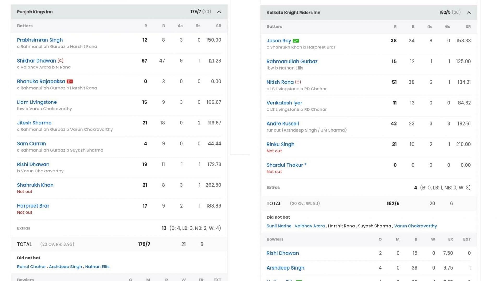 Kolkata Knight Riders vs Punjab Kings scorecard (Image: Sportskeeda)