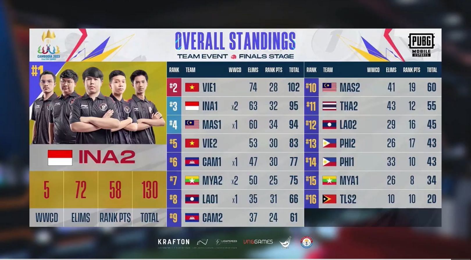 SEA Games Finals standings after Day 2 (Image via PUBG Mobile)