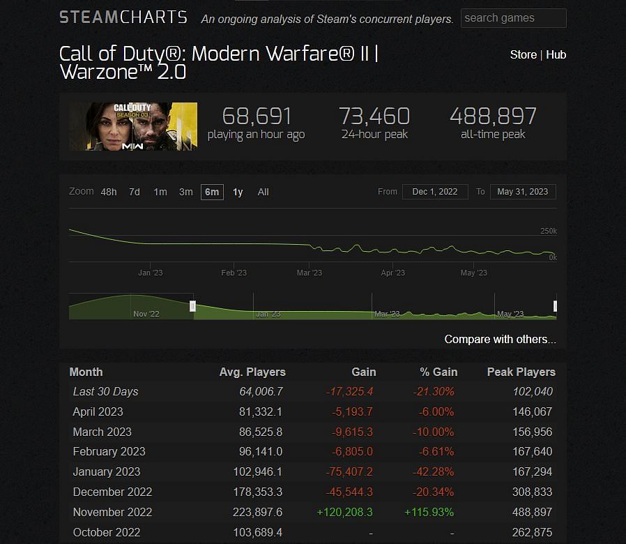Latest Steam statistics (Image via SteamCharts)
