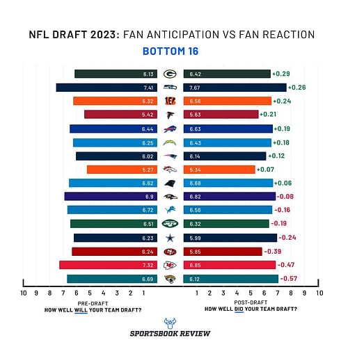 The bottom 16 NFL teams by fan reaction to the 2023 Draft (image via Sportsbook Review)