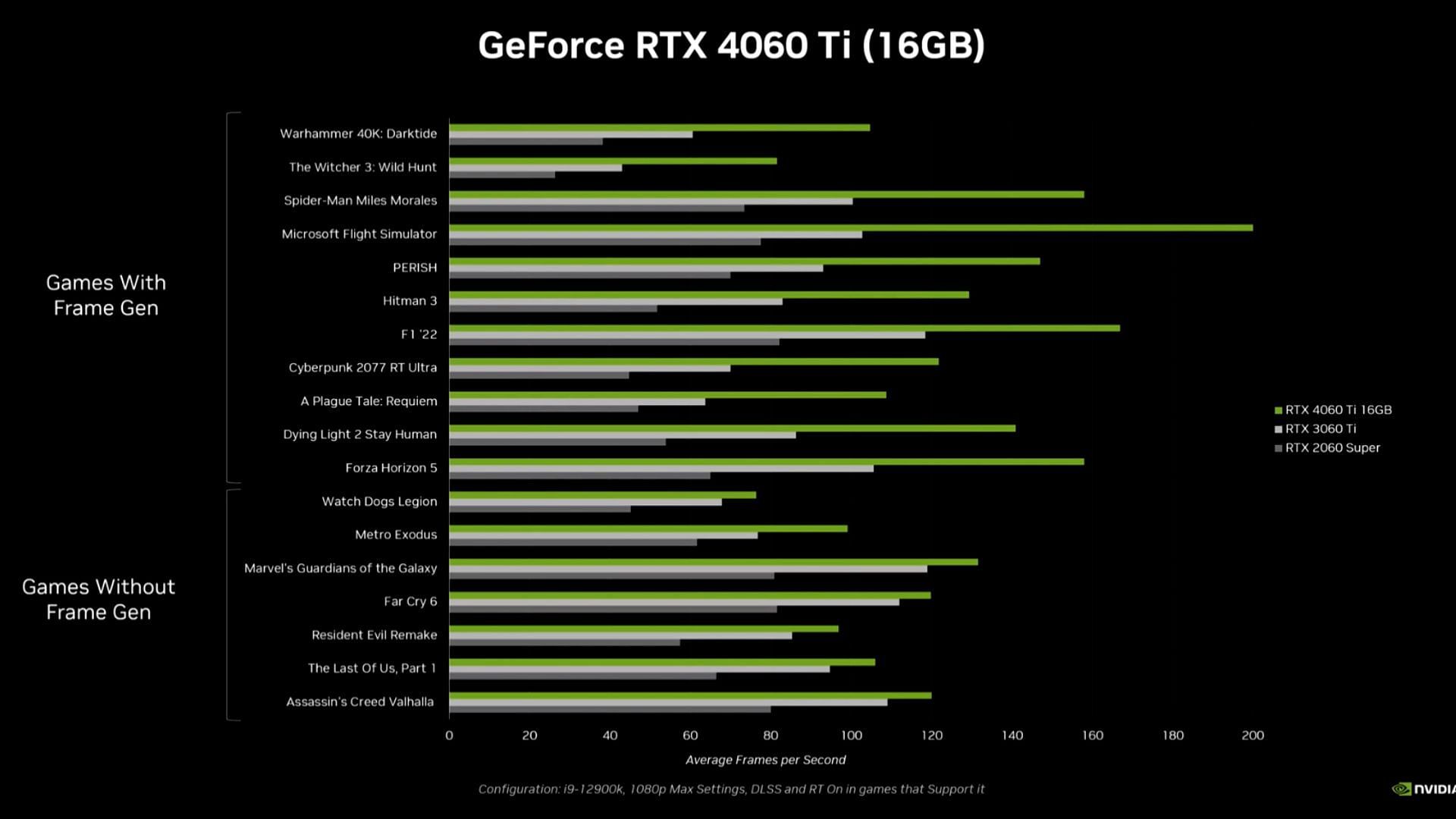 RTX 4060 TI performance stacked against other 60 series cards (Image via Nvidia)