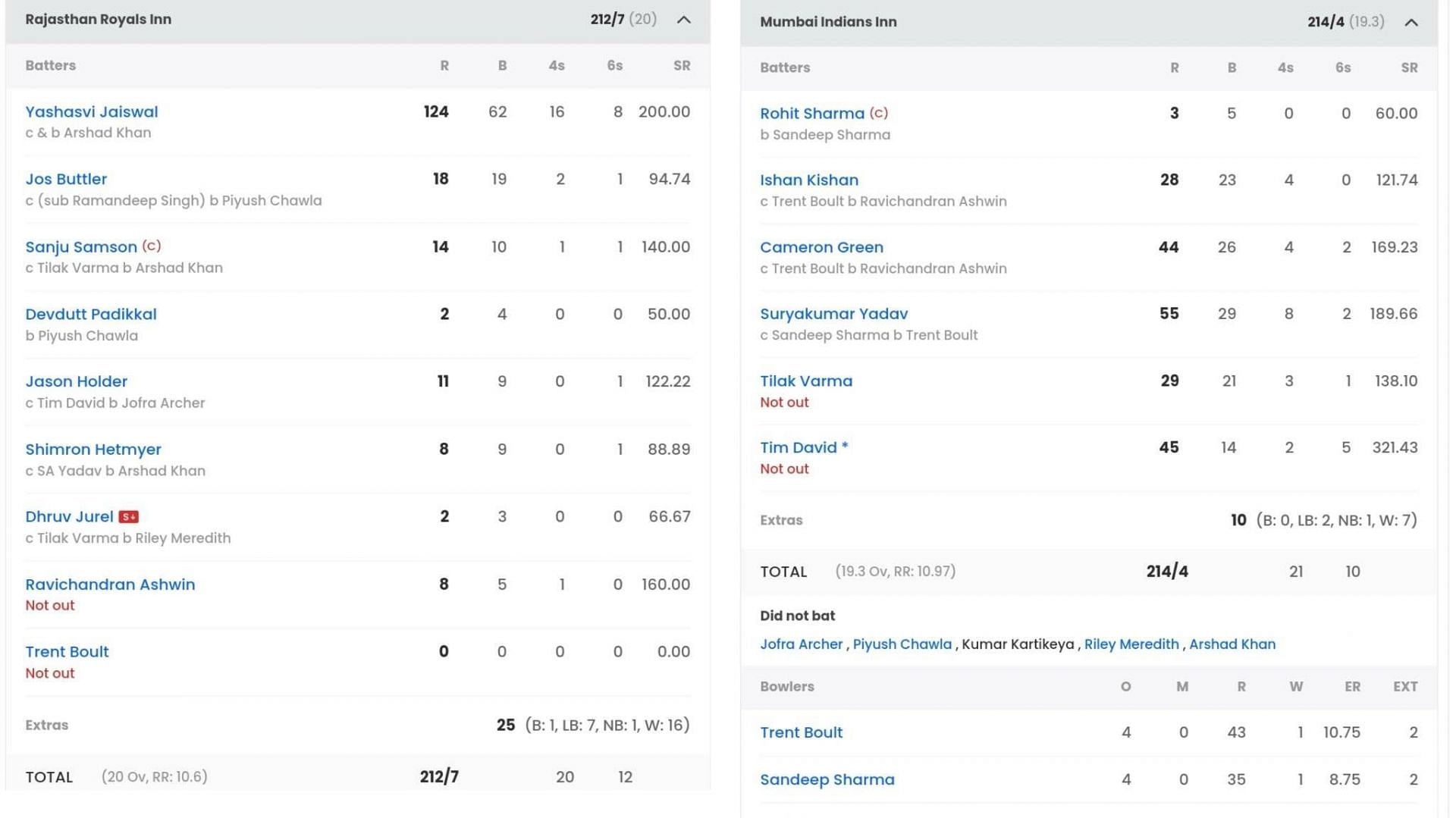 Scorecards of IPL 2023 match between RR and MI (Image: Sportskeeda)
